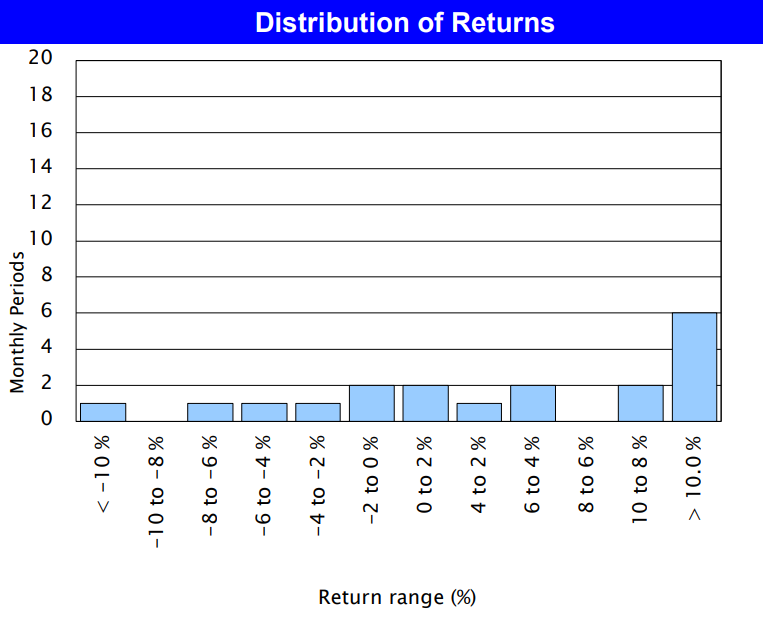 Distribution of Returns Chart